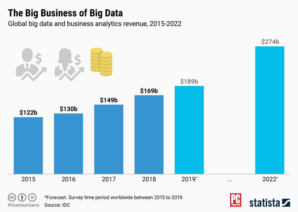 Big data and analytics platform revenue 2022