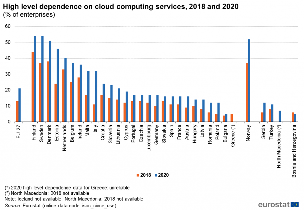 Eurostat zaawansowane wykorzystanie chmury w przedsiębiorstwach UE 2020