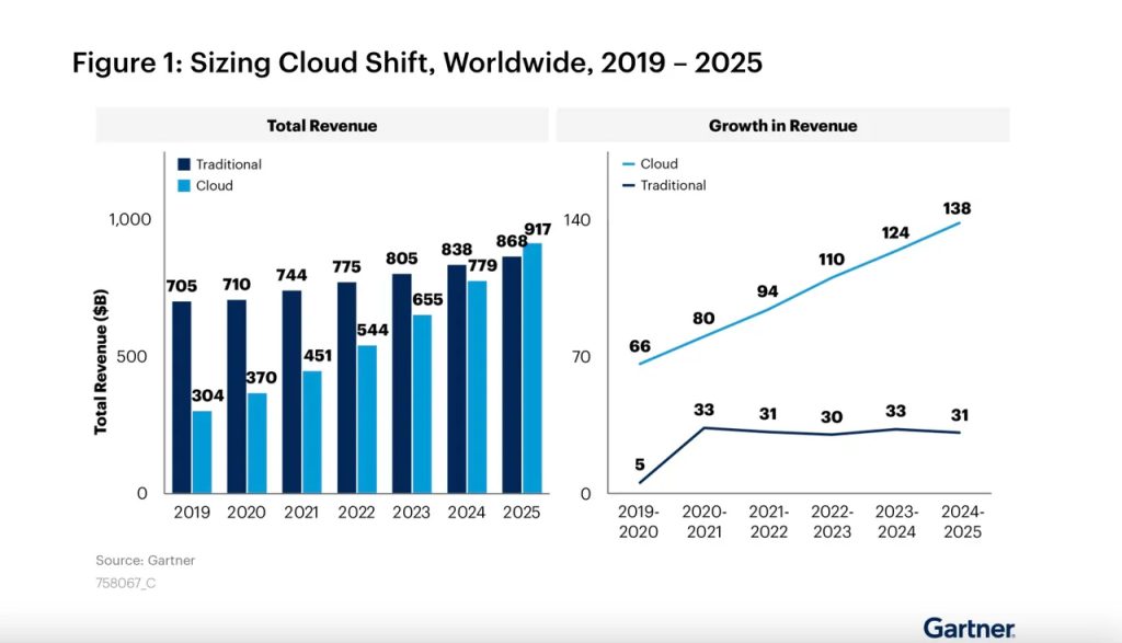 Gartner Cloud Predictions 2025