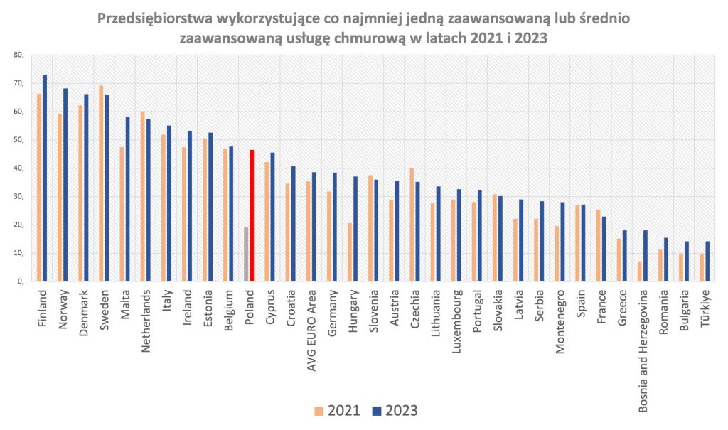 Eurostat 2023 Cloud adoption